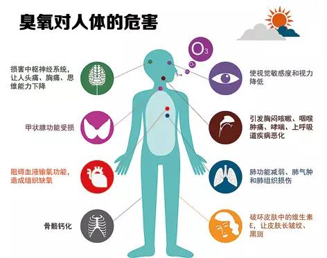 【環?？破铡拷庾x普臭氧超標對人體的危害-青島環控設備.jpg